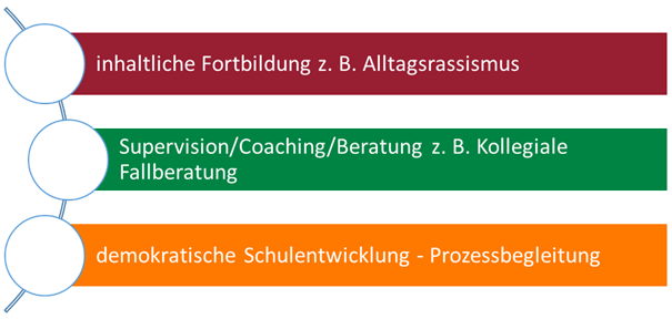 Arbeitsfelder »Starke Lehrer – starke Schüler«